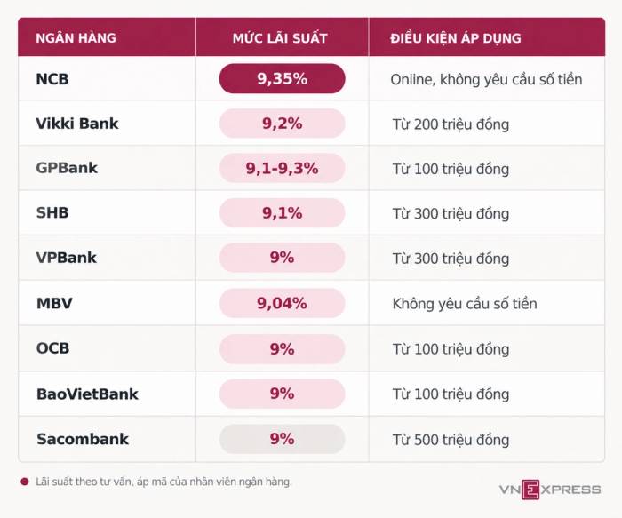 Thêm nhiều ngân hàng trả lãi tiết kiệm trên 9%