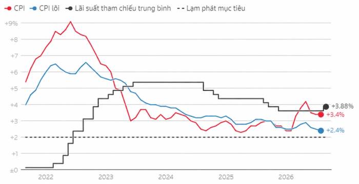 Diễn biến lạm phát và lãi suất tham chiếu tại Mỹ trong vài năm qua. Đồ thị: Reuters