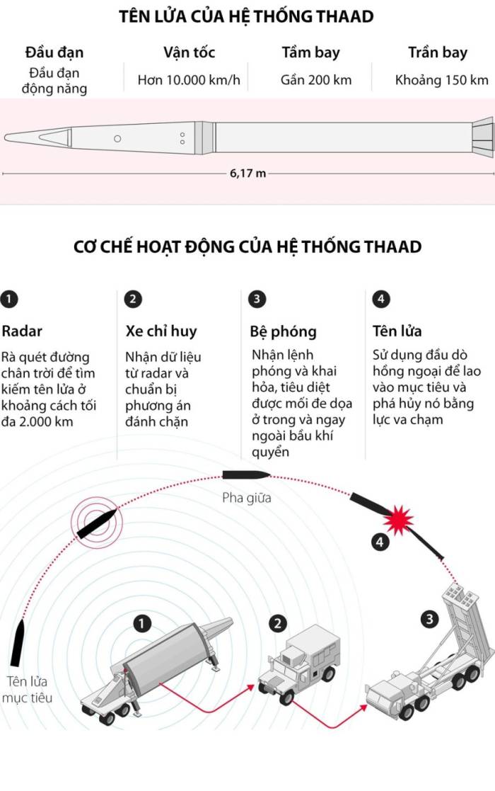 Cách hệ thống THAAD đánh chặn tên lửa. Đồ họa: Telegraph