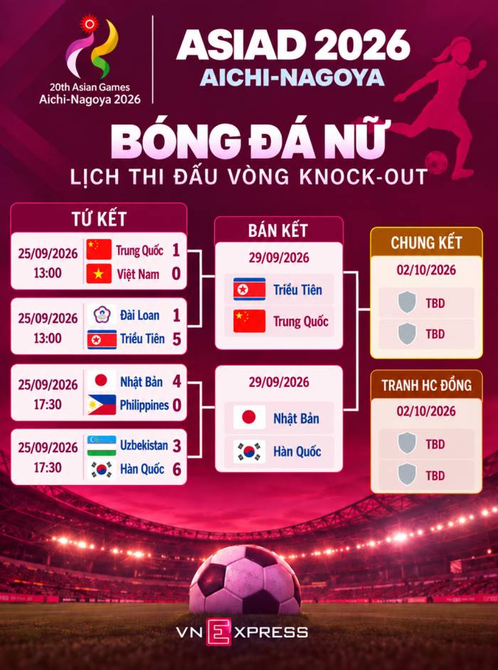 Lịch thi đấu và kết quả vòng knock-out bóng đá nữ ASIAD 2026. Đồ họa: Hiếu Lương (AI hỗ trợ)