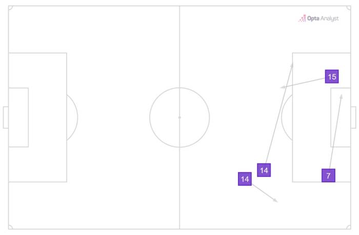 Các đường chuyền mở ra cơ hội dứt điểm cho Atletico Madrid trước phút 52. Ảnh: Opta Analyst