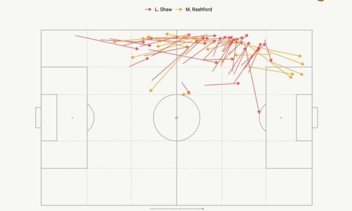 Biểu đồ những đường chuyền giữa Rashford và Shaw. Ảnh: Opta