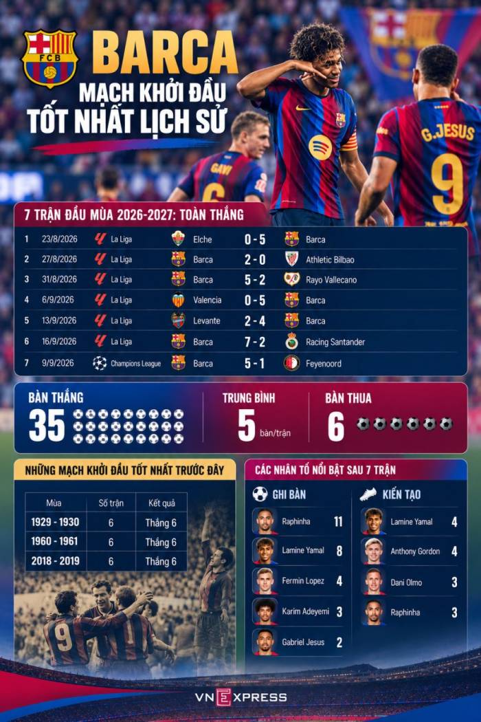 Barca lần đầu toàn thắng 7 trận đầu mùa - 1