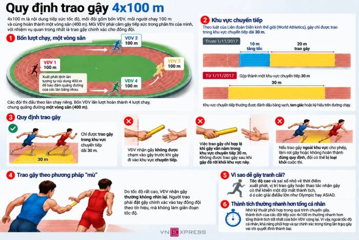 Khiếu nại bất thành, Thái Lan lỡ HC đồng 4x100m nam ASIAD 2026 - 1