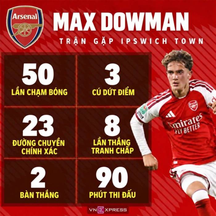 Thông số đáng chú ý của Dowman ở trận gặp Ipswich Town hôm 15/9/2026.