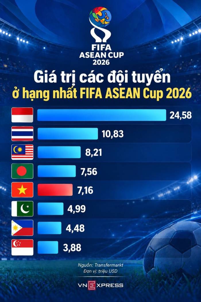 Giá trị 8 đội tuyển dự FIFA ASEAN Cup 2026. Đồ họa: Xuân Bình (AI hỗ trợ)