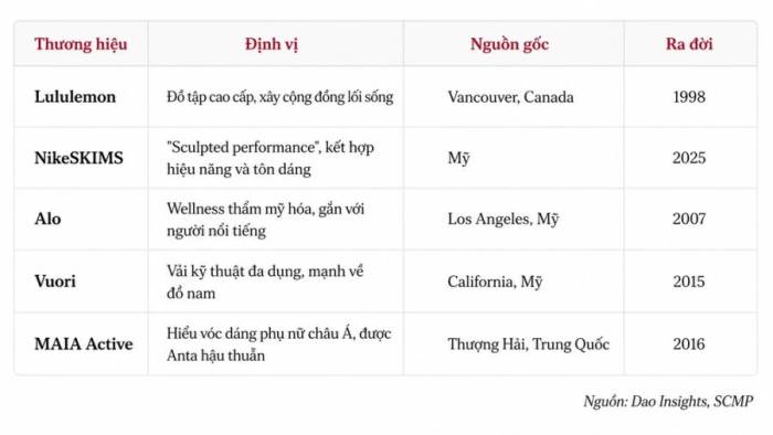 Cuộc đua giành thị phần của các hãng đồ tập cao cấp tại Trung Quốc - 1