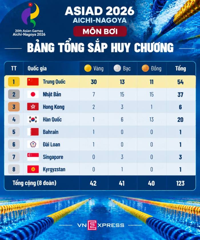 Bảng tổng sắp huy chương môn bơi ASIAD 2026. Đồ họa: Hiếu Lương (AI hỗ trợ)