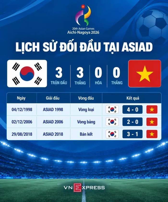 Lịch sử đối đầu Việt Nam và Hàn Quốc tại bóng đá nam ASIAD. Đồ họa: Hiếu Lương (AI hỗ trợ)
