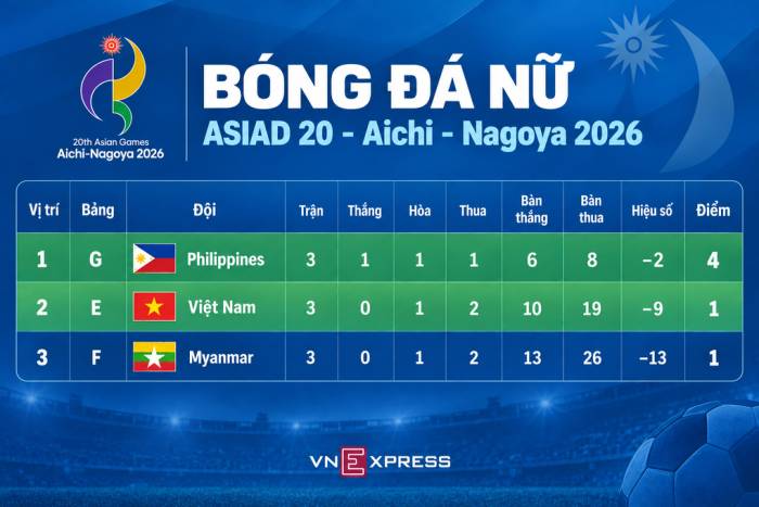 Bảng xếp hạng các đội thứ ba môn bóng đá nữ ASIAD 2026. Ảnh: Đức Đồng (AI hỗ trợ)