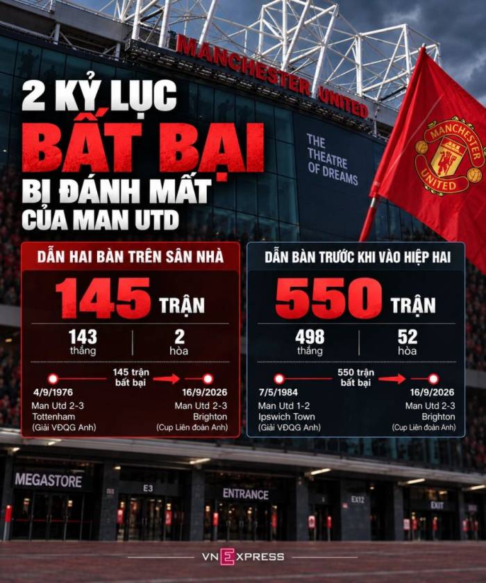 Man Utd mất hai kỷ lục tồn tại nửa thế kỷ - 1
