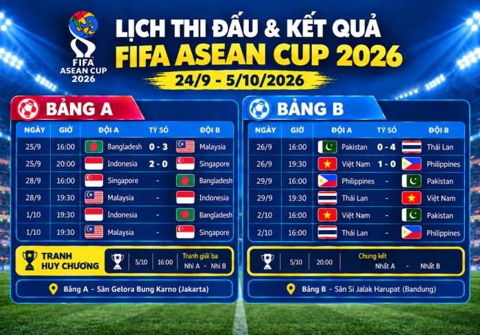 Kết quả hạng Nhất FIFA ASEAN Cup 2026, sau lượt trận đầu tiên. Đồ họa: Hiếu Lương (AI hỗ trợ)