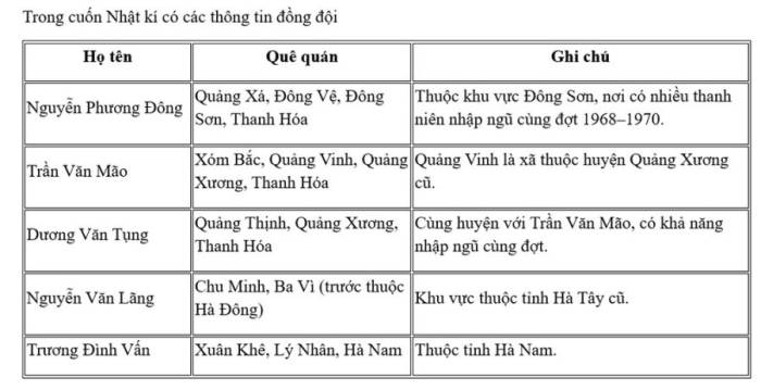 Hi vọng liệt sĩ trở về qua cuốn nhật ký 56 năm trên bàn thờ - 2