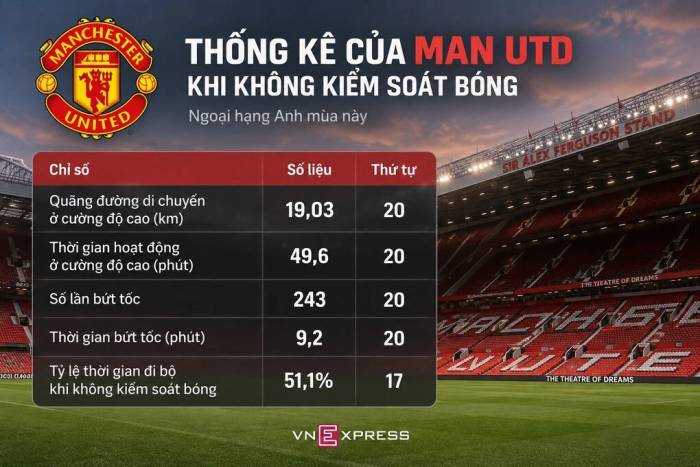 Bốn trong năm thống kê về cường độ hoạt động của Man Utd khi không có bóng xếp cuối bảng Ngoại hạng Anh. Đồ họa: Hoàng An (AI hỗ trợ)