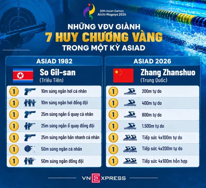 VĐV giành 7 HC vàng trong một kỳ ASIAD. Đồ họa: Hiếu Lương (AI hỗ trợ)