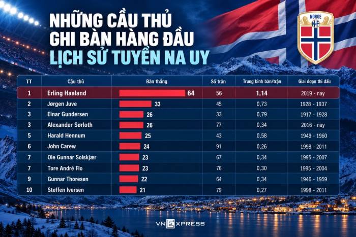 Những cầu thủ ghi bàn hàng đầu lịch sử tuyển Na Uy. Đồ họa: Hồng Duy (AI hỗ trợ)