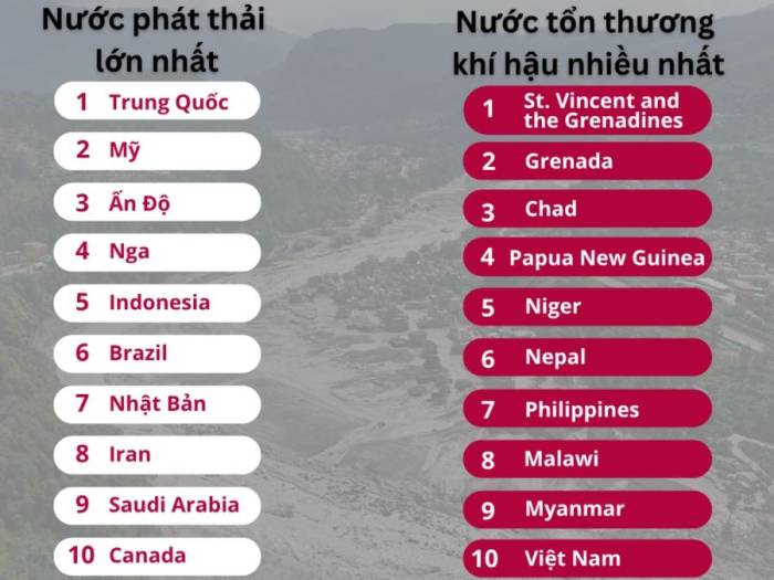 Nguồn: GermanWatch, EDGAR. Đồ họa: Thủy Trương