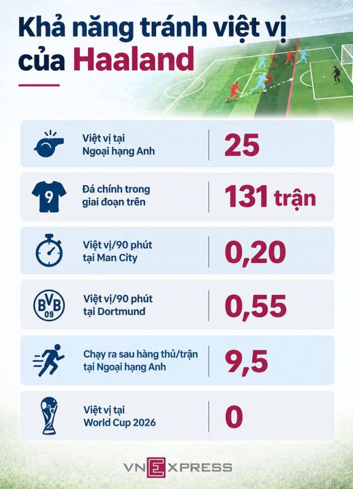 Thống kê về khả năng phá bẫy việt vị của Haaland.