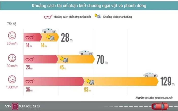 Quãng đường phanh dừng cơ bản của xe con cỡ trung, con số này thay đổi tùy loại ôtô. Đồ họa: Việt Chung