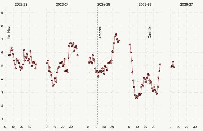 Man Utd mất bóng ở 1/3 sân phòng ngự thay đổi thế nào qua các mùa? Trung bình 10 trận về số lần đối phương đoạt lại bóng ở 1/3 sân phòng ngự tại Ngoại hạng Anh từ mùa 2022-2023.