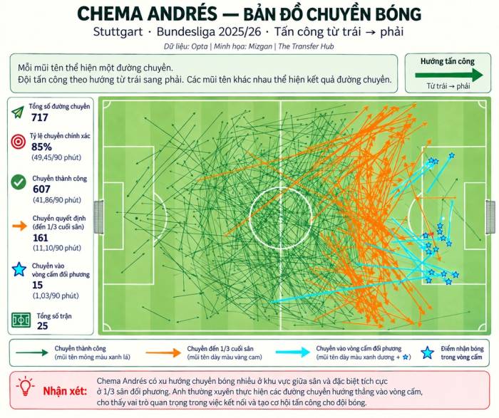 Bản đồ những đường chuyền của Chema Andres khi thi đấu cho Stuttgart ở Bundesliga mùa 2025-2026. Đồ họa: Hồng Duy (AI hỗ trợ)