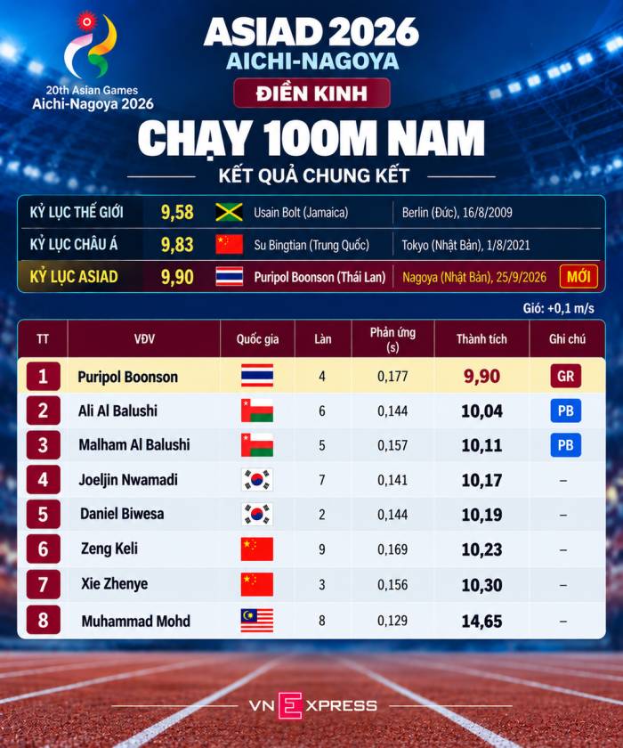 Kết quả chung kết chạy 100m nam ASIAD 2026. Đồ họa: Hiếu Lương (AI hỗ trợ)