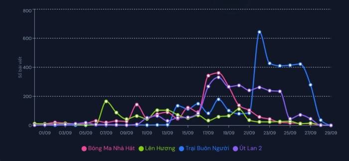 So sánh hiệu ứng truyền miệng trên mạng xã hội của Trại buôn người với một số phim Việt. Ảnh: Cinemark Việt Nam