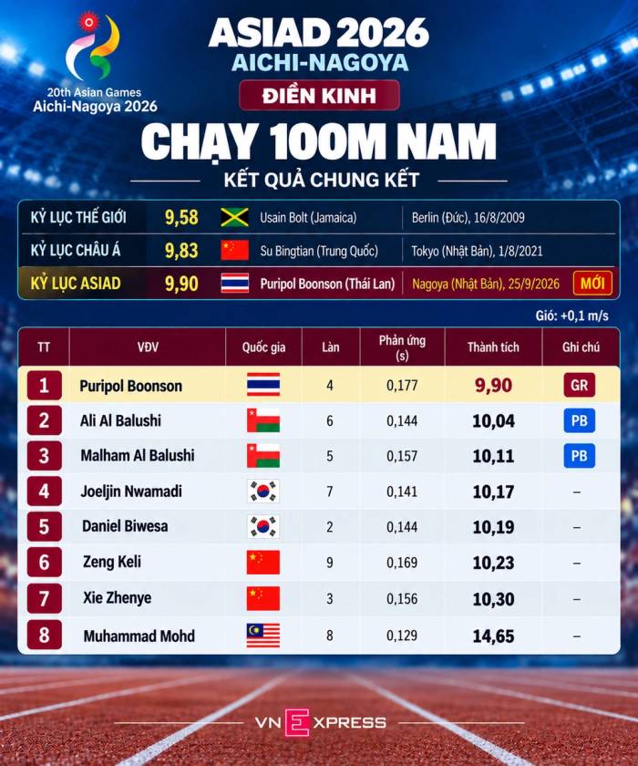 Kết quả chung kết chạy 100m nam ASIAD 2026. Đồ họa: Hiếu Lương (AI hỗ trợ)