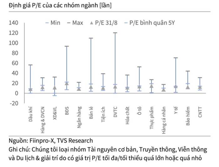 Định giá cổ phiếu của hầu hết ngành cốt lõi đang thấp hơn mức trung bình 5 năm. Đồ họa: TVS Research