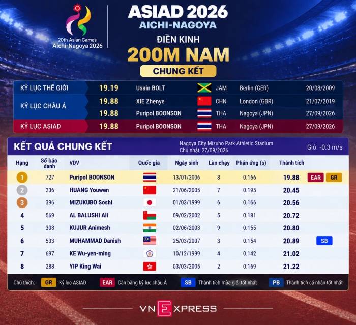 Kết quả chung kết chạy 200m nam ở ASIAD 2026. Đồ họa: Hiếu Lương (AI hỗ trợ)