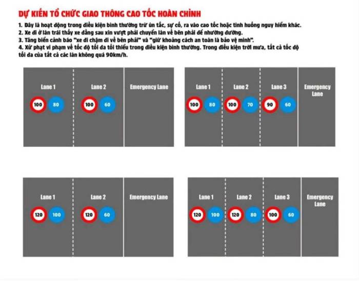 Phương án điều chỉnh tốc độ theo làn trên cao tốc. Đồ họa: Cục CSGT