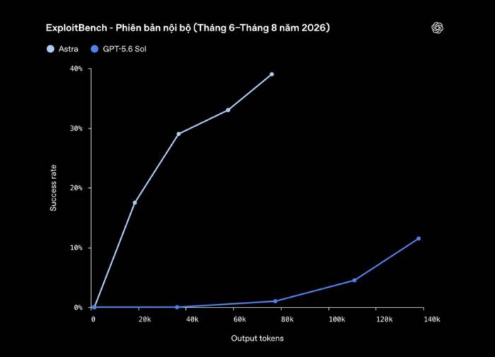 So sánh khả năng của Astra với GPT-5.6 Sol. Ảnh: OpenAI