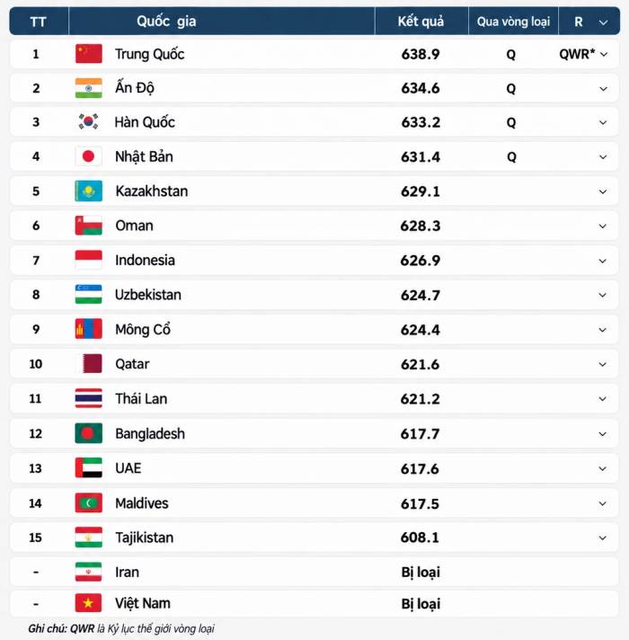 Kết quả vòng loại 10m súng trường hơi hỗn hợp nam nữ ASIAD 2026 sau khi Việt Nam bị khiếu nại.
