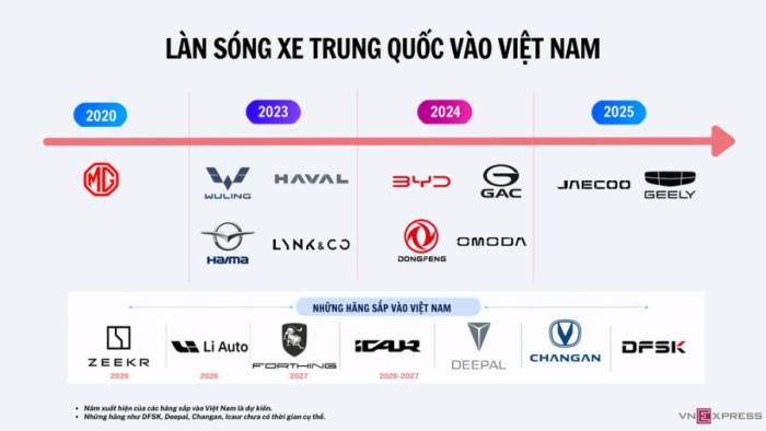 Danh sách các hãng xe Trung Quốc và năm vào Việt Nam. Đồ họa: Thành Nhạn