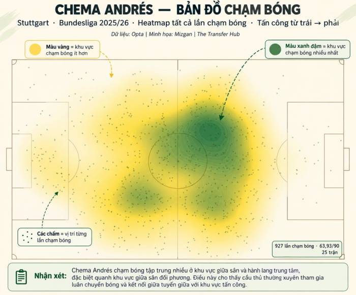 Bản đồ chạm bóng của Chema Andres khi thi đấu cho Stuttgart ở Bundesliga mùa 2025-2026. Đồ họa: Hồng Duy (AI hỗ trợ)