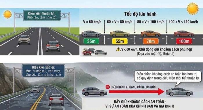 Đồ họa về giữ khoảng cách an toàn. Ảnh: Cục CSGT