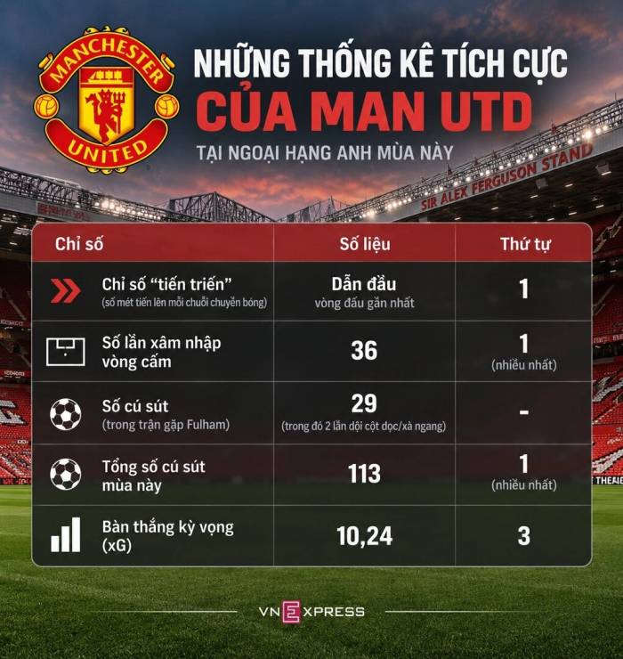 Thống kê tích cực về khả năng tấn công của Man Utd. Đồ họa: Hoàng An (AI hỗ trợ)