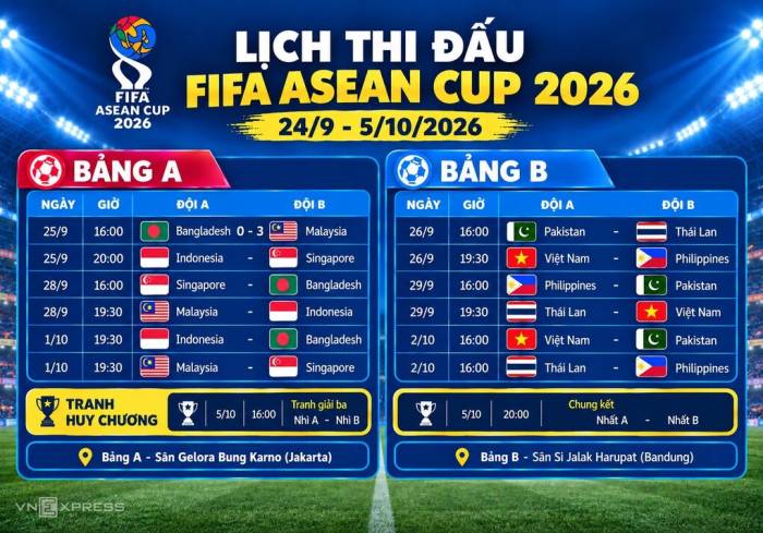 Lịch đấu - kết quả FIFA ASEAN Cup 2026. Đồ họa: Hiếu Lương (AI hỗ trợ)