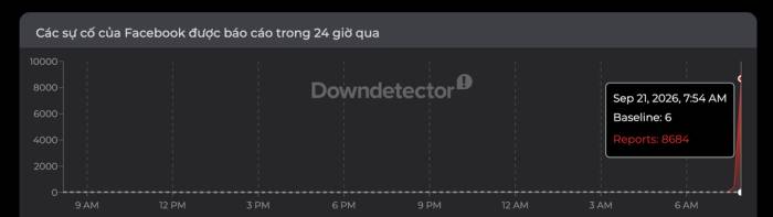 Lượng người dùng báo cáo sự cố Facebook tăng đột biến. Ảnh: Downdetector