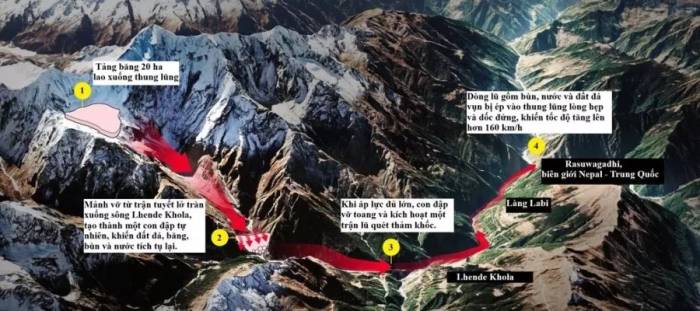 Giải thích quá trình hình thành lũ quét ở biên giới Nepal - Trung Quốc ngày 26/8. Đồ họa: Telegraph