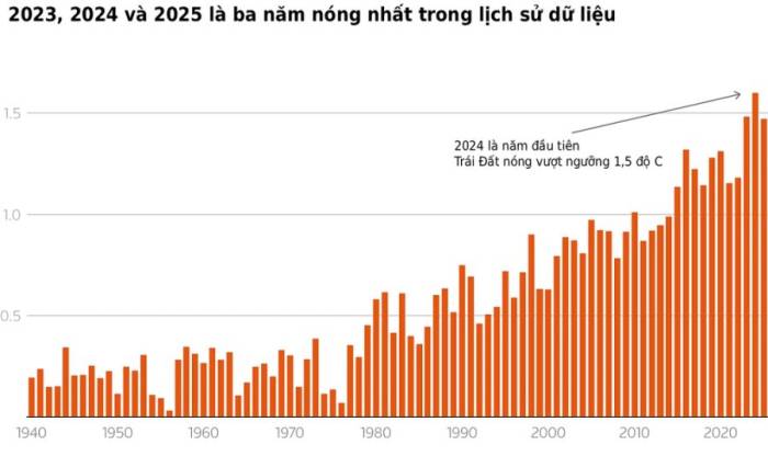 Mức tăng nhiệt độ trung bình hàng năm so với thời tiền công nghiệp. Nguồn: ECMWF