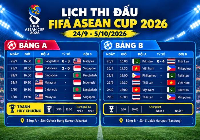 Lịch thi đấu và kết quả hạng Nhất FIFA ASEAN Cup 2026. Đồ họa: Hiếu Lương (AI hỗ trợ)