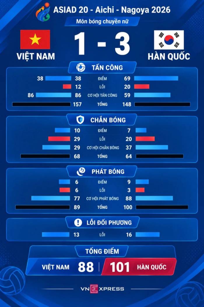 Thông số sau trận đấu Việt Nam thua Hàn Quốc 1-3. Đồ họa: Đức Đồng (AI hỗ trợ)