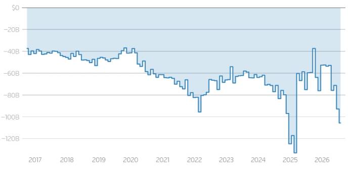 Thâm hụt thương mại của Mỹ giai đoạn 2017-2026 (đơn vị: tỷ USD). Đồ thị: Reuters