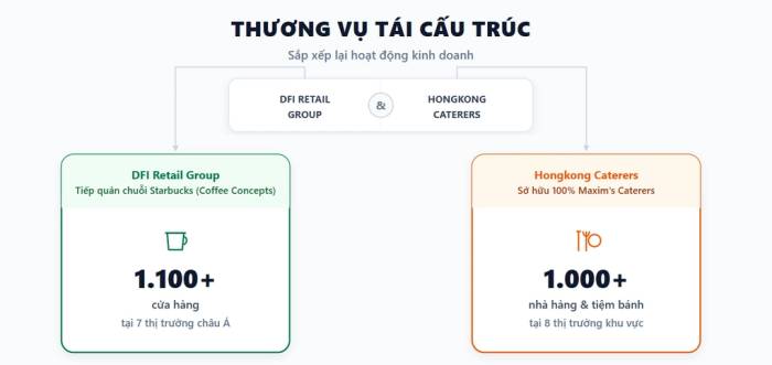 Sơ đồ sở hữu sau thương vụ tái cấu trúc giữa DFI Retail Group và Hongkong Caterers Limited. Đồ họa: Trọng Hiếu (AI hỗ trợ).