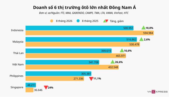 Thị trường ôtô Việt Nam tăng trưởng nhanh nhất Đông Nam Á
