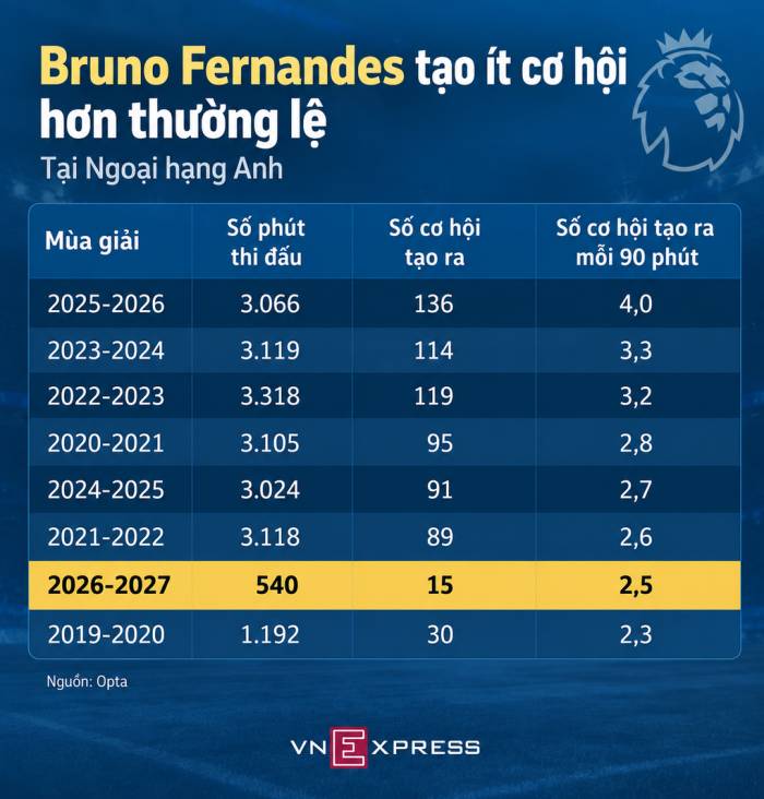 Bruno Fernandes là nguyên nhân hay nạn nhân trong cơn khủng hoảng của Man Utd? - 3