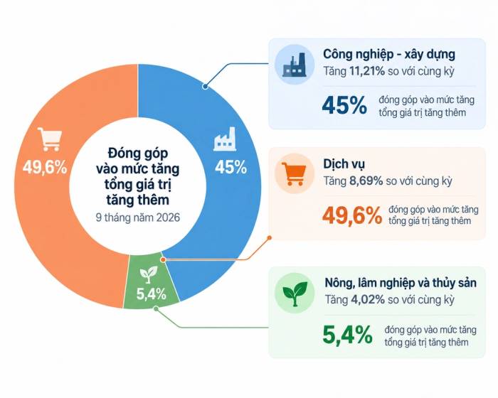 Cơ cấu GDP 9 tháng. Đồ hoạ: Phương Dung (AI hỗ trợ)