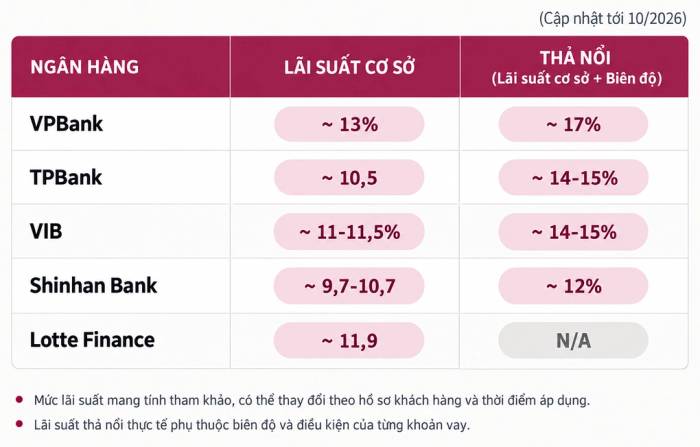 Lãi suất vay mua xe dành cho cá nhân tham khảo tại một số đơn vị trên thị trường.