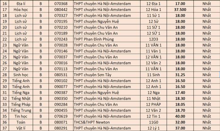 37 thủ khoa thi học sinh giỏi của Hà Nội - 1